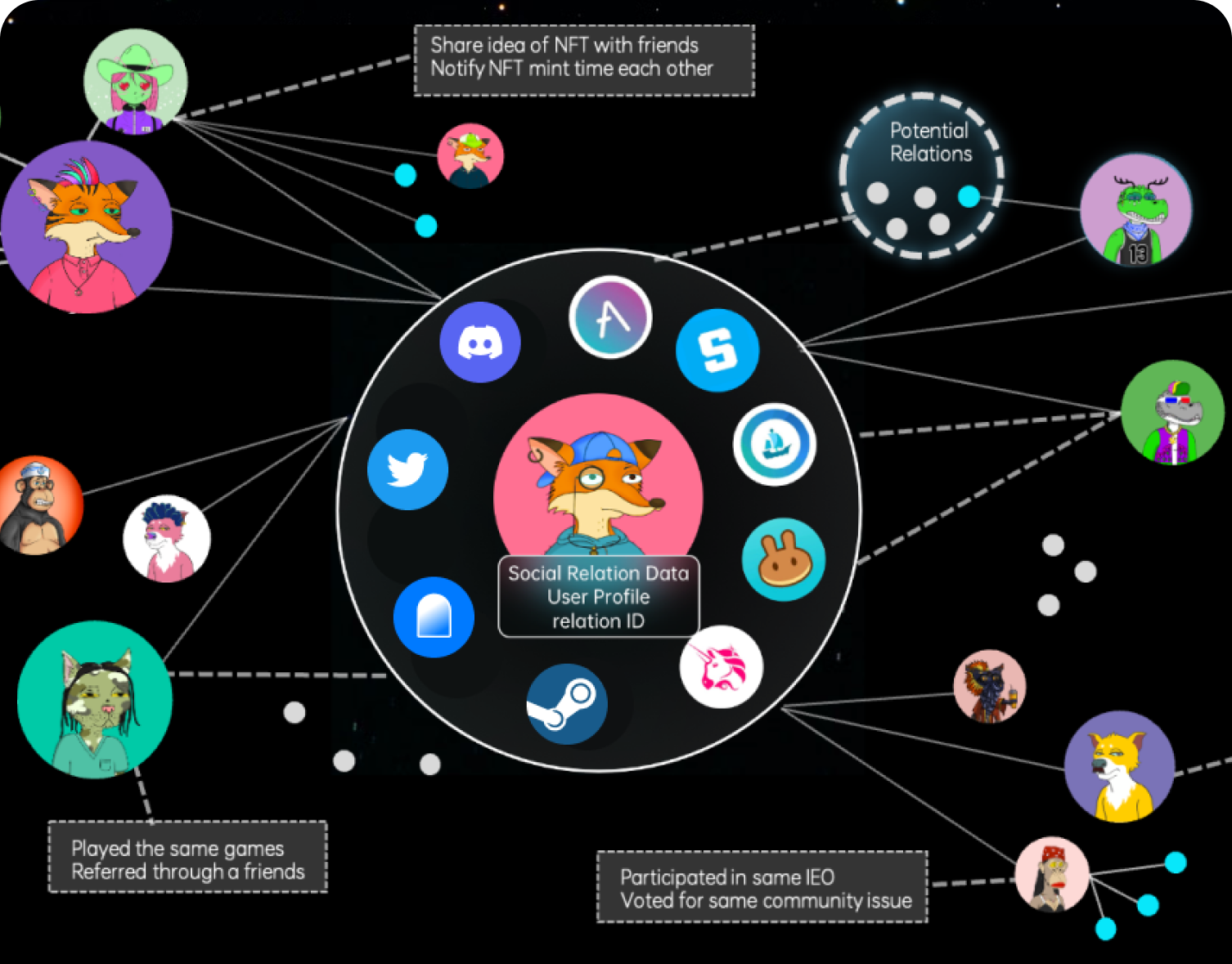 Relation Labs | Web3 Social Graph Provider